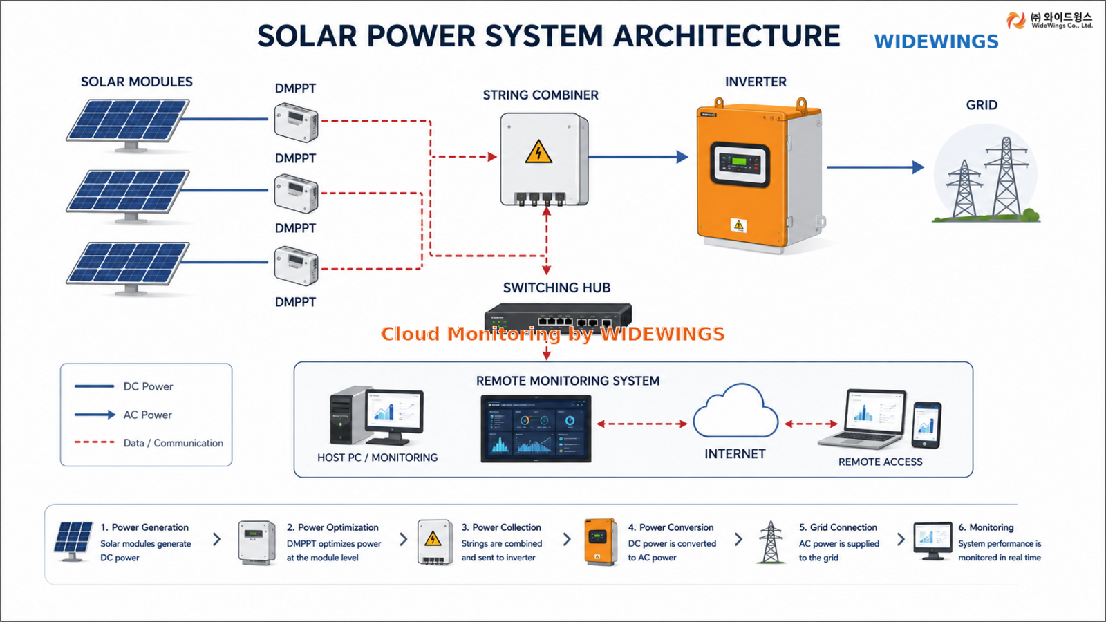 와이드윙스 태양광 발전 시스템 구조도 — Cloud Monitoring by Widewings
